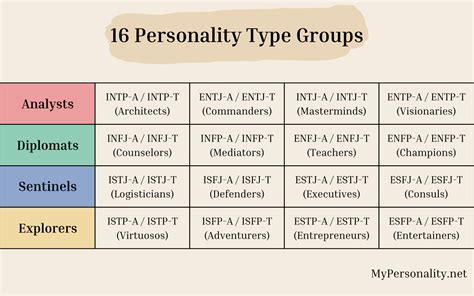 16 Personality Types Explained By Groups