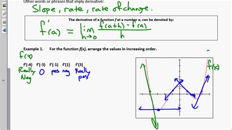 Calculus Unit 31 Notes Intro To Derivatives 2017 Youtube
