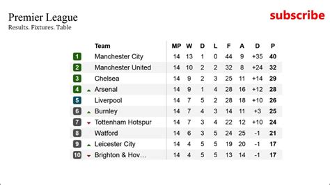 11,753 likes · 18 talking about this. Bbc Epl Table Fixtures And Result | Awesome Home