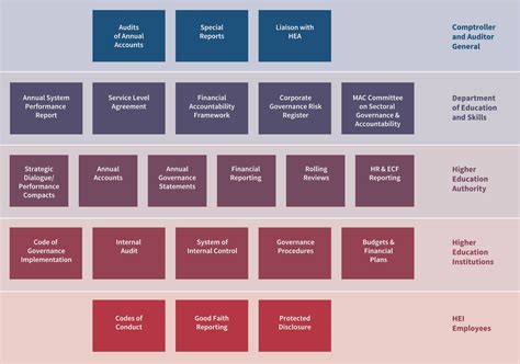 Governance Framework for the Higher Education Sys. | Funding ...