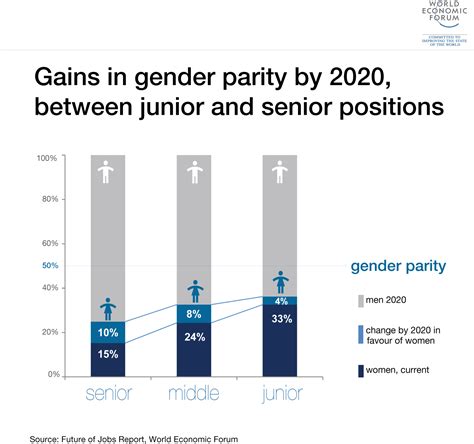 5 Charts That Show How Businesses Really See Gender Parity World