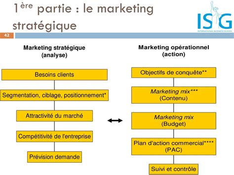 La Différence Entre Marketing Stratégique Et Marketing Opérationnel