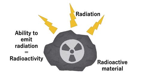Easy To Understand What Is The Difference Between ‘radioactive