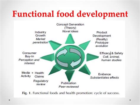 Idea creation 1 microencapsulation in functional food product development (luz sanguansri and mary ann augustin). Development of Nutraceuticals & functional foods