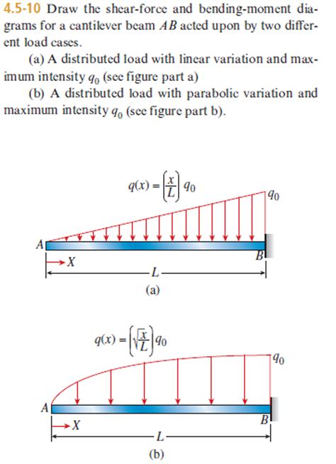 Diagram Shear Force Bending Moment Diagram Cantilever Beam With And