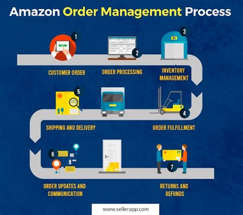 Amazon Order Management Everything You Need To Know