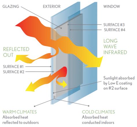 Low E Glass Nuline Windows