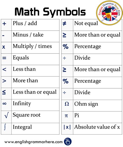 20 Mathematical Symbols With Their Origin Meaning And Use English