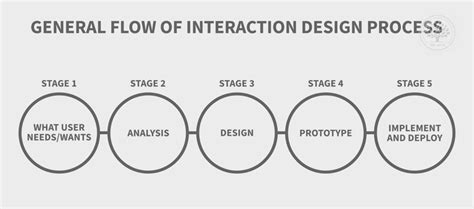 What is Interaction Design Process? | Interaction Design Foundation (IxDF)