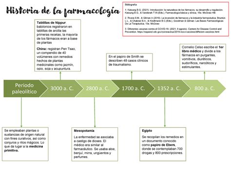 Línea Del Tiempo De La Farmacología Hasta Covid 19 Historia De La