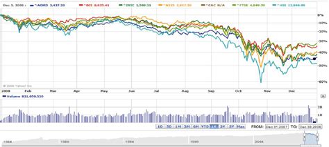 Global Stock Market Performance In 2008 Seeking Alpha