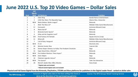 Elden Ring ya es uno de los 10 juegos más vendidos de la historia en