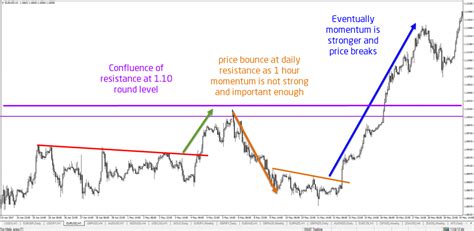 Ultimate Forex Guide For Trading Support And Resistance Sandr