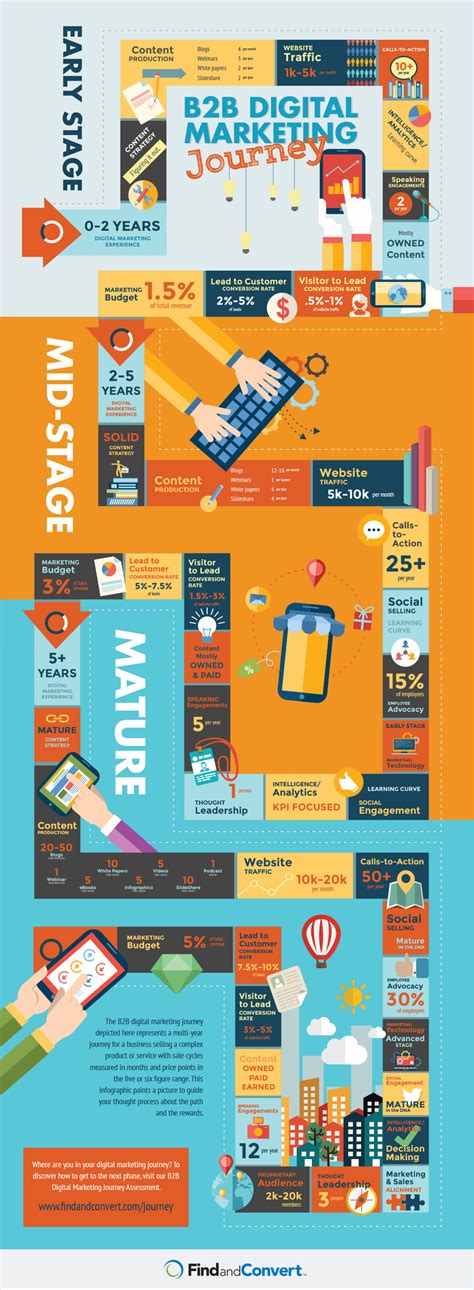 Infographic Looks At Stages Of B2b Digital Marketing Journey