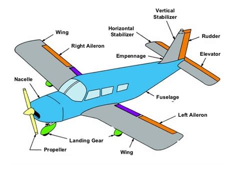 Related image | Aircraft structure, Landing gear, Aircraft