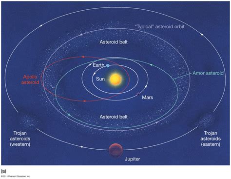 The Asteroid Belt Shown Above Consists Of Hundreds Of Thousands Of