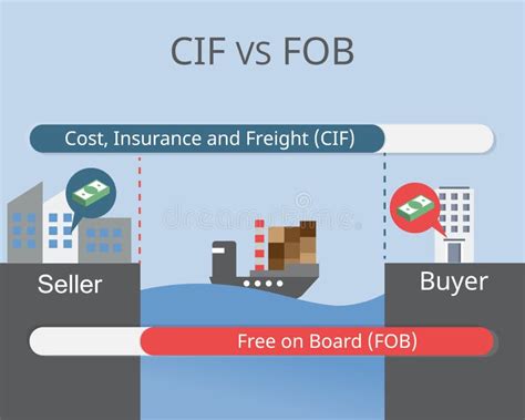 Cif Vs Fob From Incoterms In The Transportation Of Goods Vector Stock
