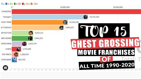 Korean movies and great crime thrillers are almost synonymous. Top 15 Highest Grossing Movie Franchises Of All Time 1990 ...