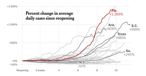 How Coronavirus Cases Have Risen Since States Reopened The New York Times