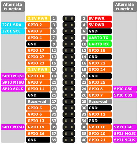 Raspberry Pi 3 Gpio Pushbuttons Leds For Rc And Barr By R X Seger