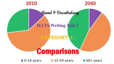 Ielts Band 9 Writing Task 1 Vocabulary Category 1 Comparisons Youtube