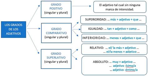 Emigrar Explosivos Hueso el adjetivo y sus ejemplos Molestar Adiós