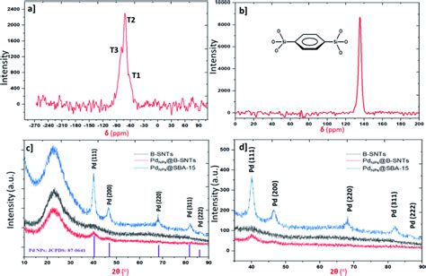 A ²⁹si Nmr Spectrum Of The B Snts B ¹³c Cp Mas Nmr Spectra Of The Download Scientific