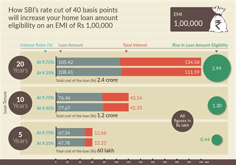 How Slash Interest Rates By Sbi Will Help Home Buyers To Buy Property