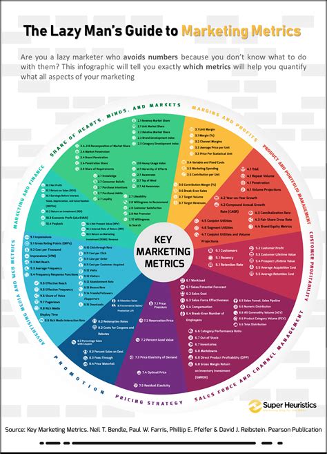 The Lazy Mans Guide To Marketing Metrics Infographic Super Heuristics
