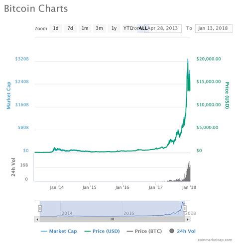 bitcoin market cap chart | Bitcoin chart, Bitcoin, Bitcoin ...