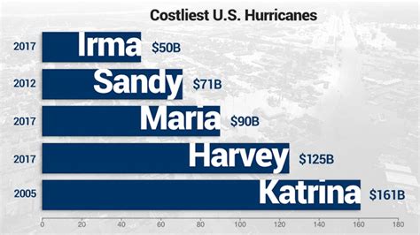 List Of Costliest Us Hurricanes Fox Business