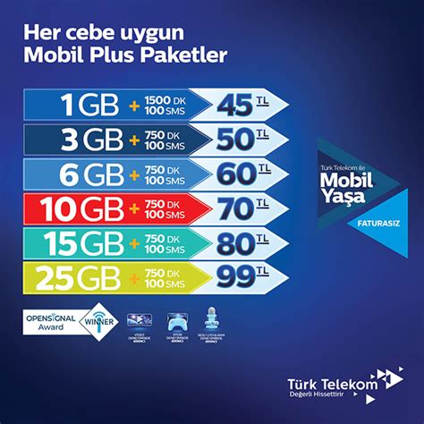 Faturas Z Hat Tarifeleri Ve Paketleri Mobil T Rk Telekom