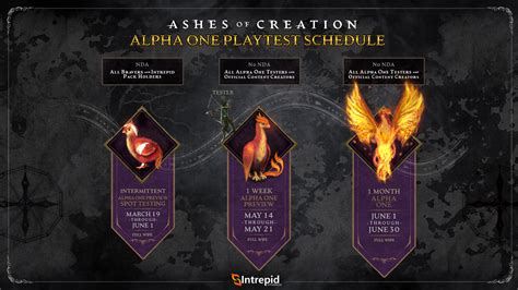 Dates Of The Nda For Alpha One Spot Testing Overlap With The Non Nda