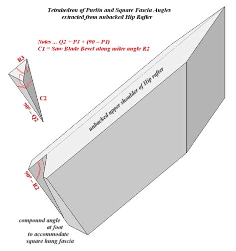 Development Of Tetrahedron Purlin Or Square Fascia Intersects Foot Of Hip Rafter
