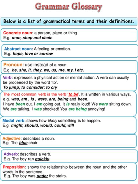 Grammar Glossary Spag Teaching Resources