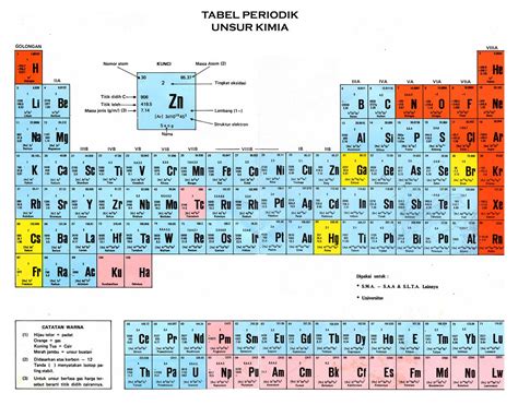Susunan Berkala Tabel Periodik Tabel Unsur Kimia Beberapa Jenis Ukuran
