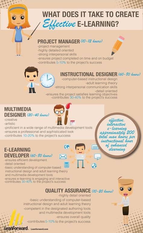 Corporate Learning And Development Infographic E Learning