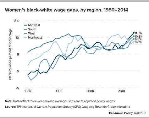 Black White Wage Gaps Expand With Rising Wage Inequality Economic