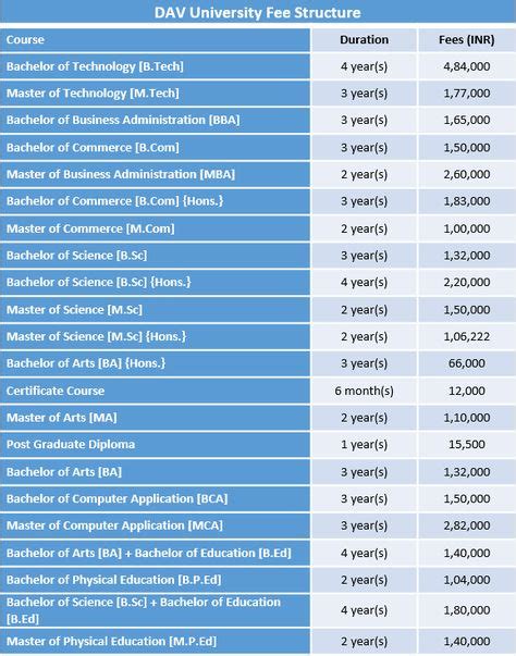 Universities Fee Structure Image By Raju Cbse Bachelor Of Education