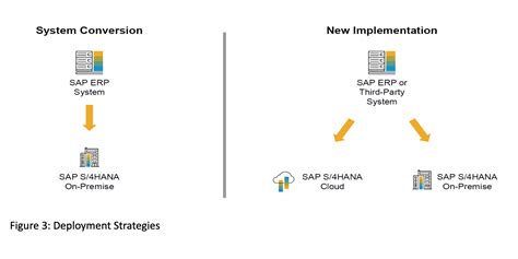 Migration To SAP S 4HANA What It Means To SAP Customers