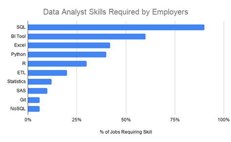 Top Data Analyst Skills Employers Want In