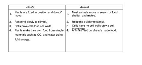 Summary or the revision notes of. Biology Notes Form 1 PDF | Biology Form 1 Questions and ...