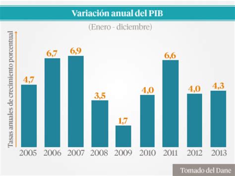 La Economía Colombiana Creció 43 En El 2013 Finanzas Economía