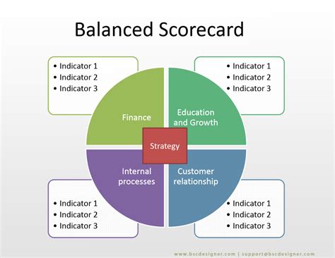 Система сбалансированных показателей Balanced Scorecard ССП Bsc