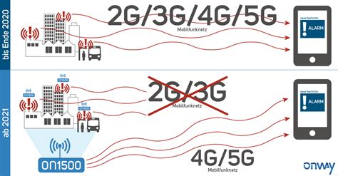 Ablösung Der Mobilfunknetze 2g Und 3g Onway