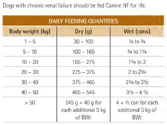 Purina Pro Plan Veterinary Diets Canine NF Renal Function ...