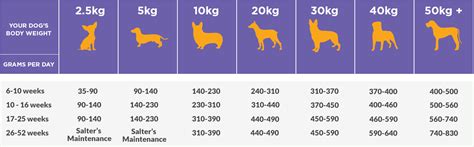 But 4health dog food has a lot to offer dogs of practically any breed in every stage of life. Puppy Food - Salters Pet Nutrition