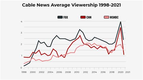 Fox News Viewership Ratings