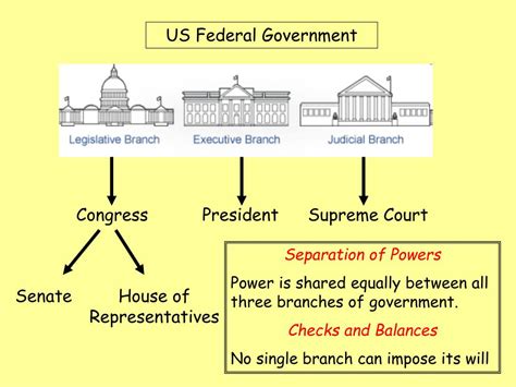 Ppt The Us Government Powerpoint Presentation Free Download Id4460558