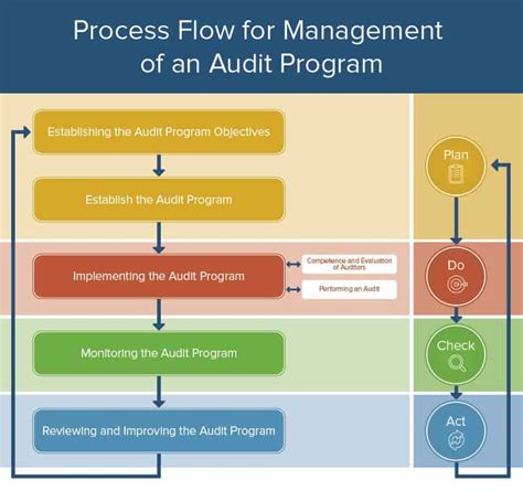 Internal Audit Process Flowchart